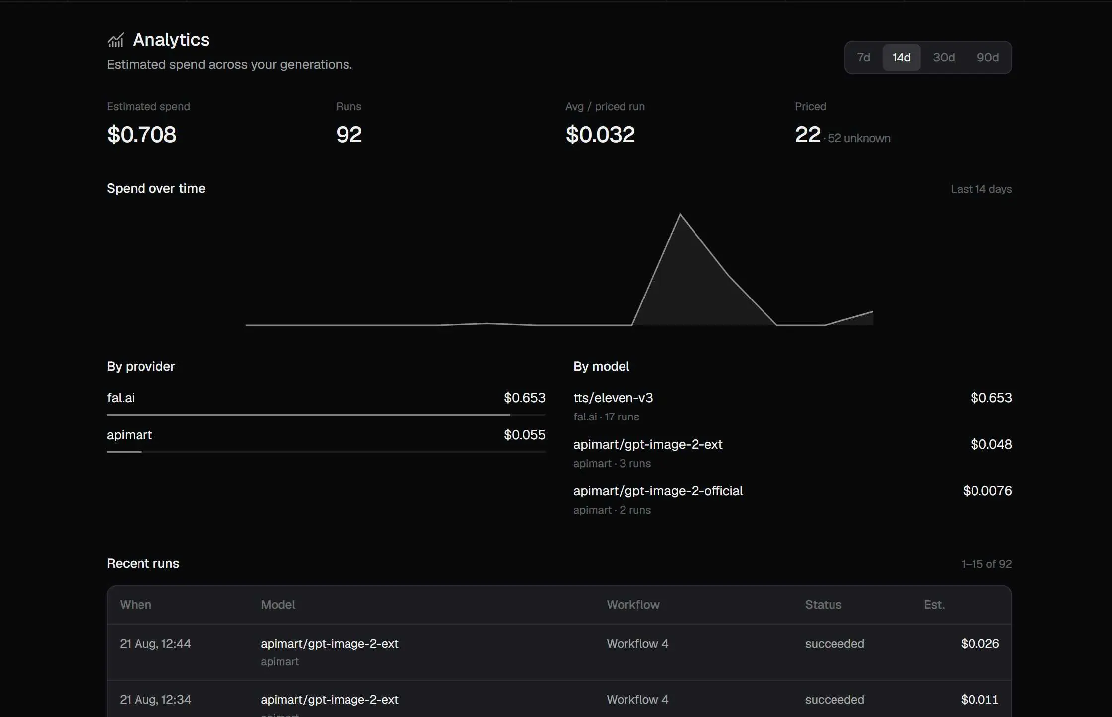 Ai Studio analytics spend overview